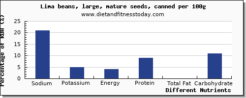 chart to show highest sodium in lima beans per 100g